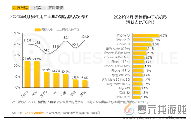 中国男性使用最多手机TOP10：8款iPhone2款华为(图2)