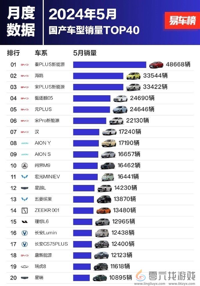 5月国产车型销量榜：前十比亚迪强势霸榜七席(图1)