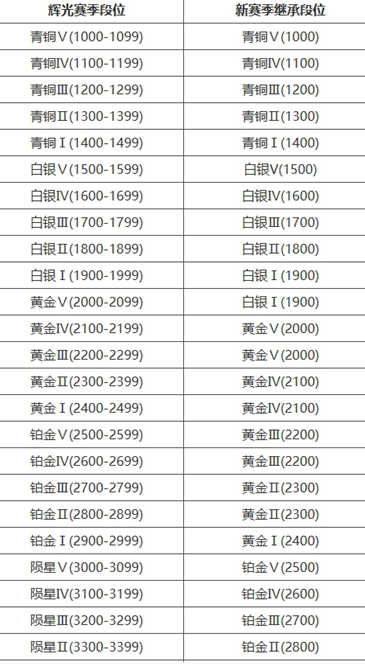 永劫无间段位重置规则介绍(图2)