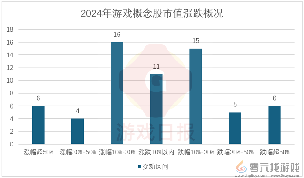 82个游戏概念股2024市值变化：腾讯大涨8600亿；一公司已经翻了8倍(图1)