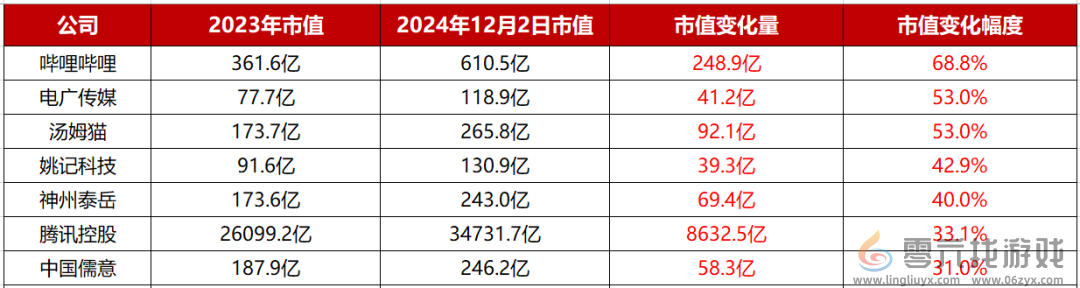 82个游戏概念股2024市值变化：腾讯大涨8600亿；一公司已经翻了8倍(图3)