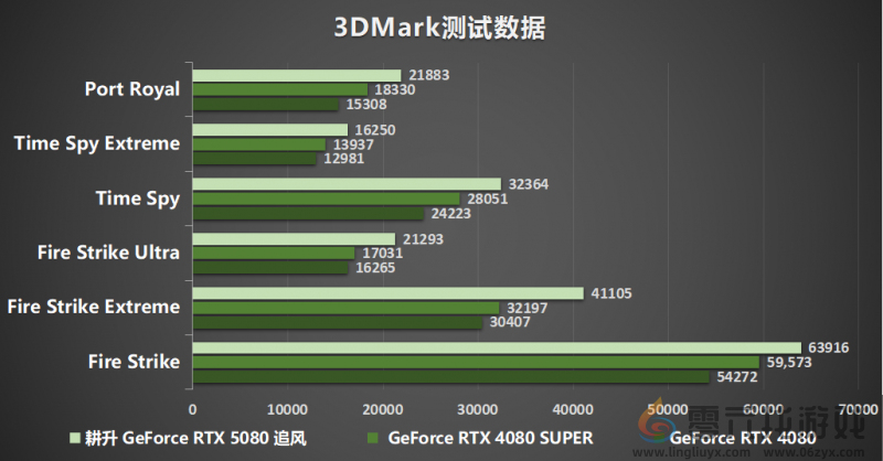 耕风御影，刮起更强的风暴！耕升 GeForce RTX 5080 追风性能解禁！(图19)