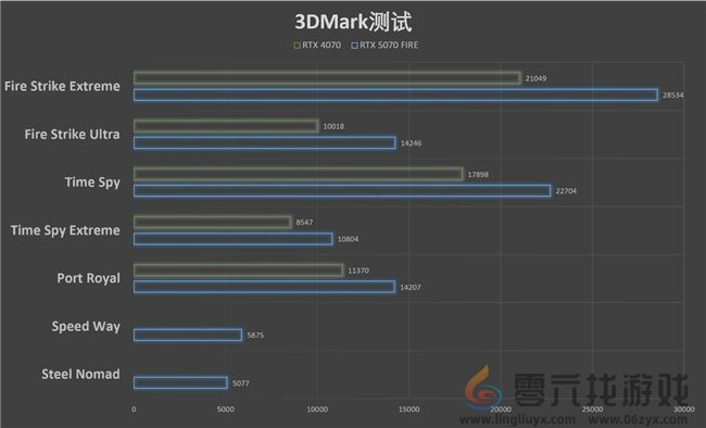 速速拿下这款新卡，影驰RTX 5070 FIRE评测(图21)