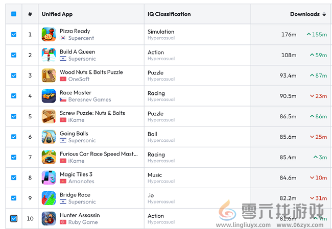 《Screw Master 3D》成绩亮眼，背后推手 Supersonic 五年全球游戏下载量破 62 亿(图5)