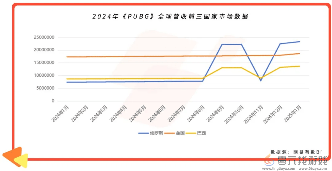 游戏观察 | 射击游戏海外MAU暴涨270%，Youdao Ads 分享如何“精准狙击”区域市场(图4)